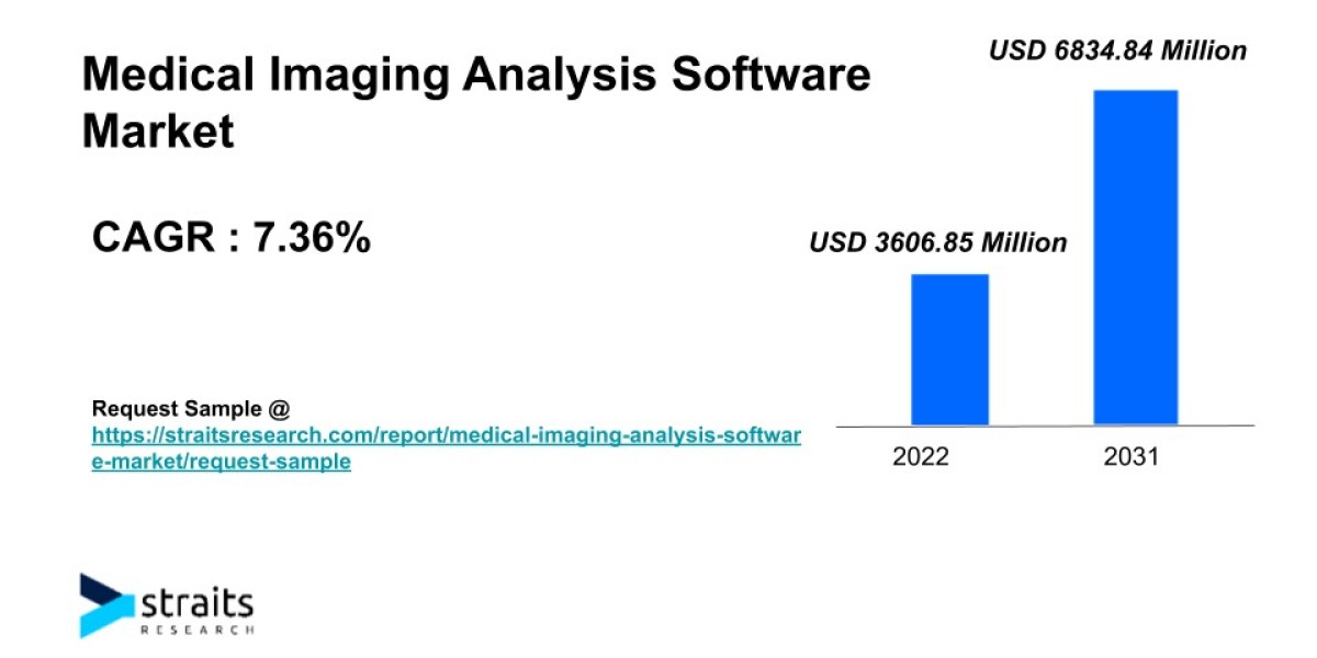 Medical Imaging Analysis Software Market Growth & Trends | 2031