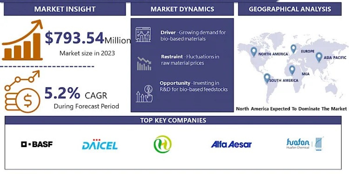 Polycaprolactone Polyol Market Projected to Hit USD 2335.71 Million at a 5.2% CAGR by 2032