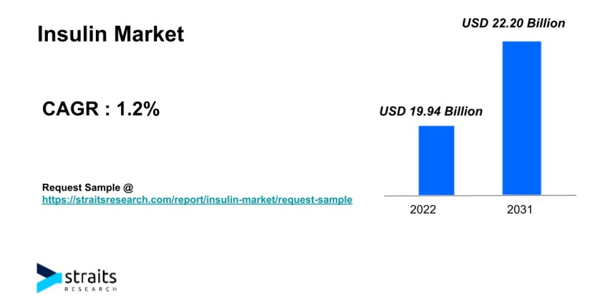 Insulin Market Growth & Demand By 2031