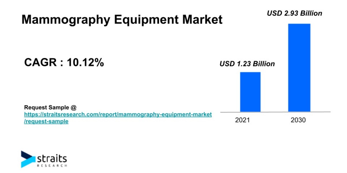 Growth Analysis of Mammography Equipment Market |  2030