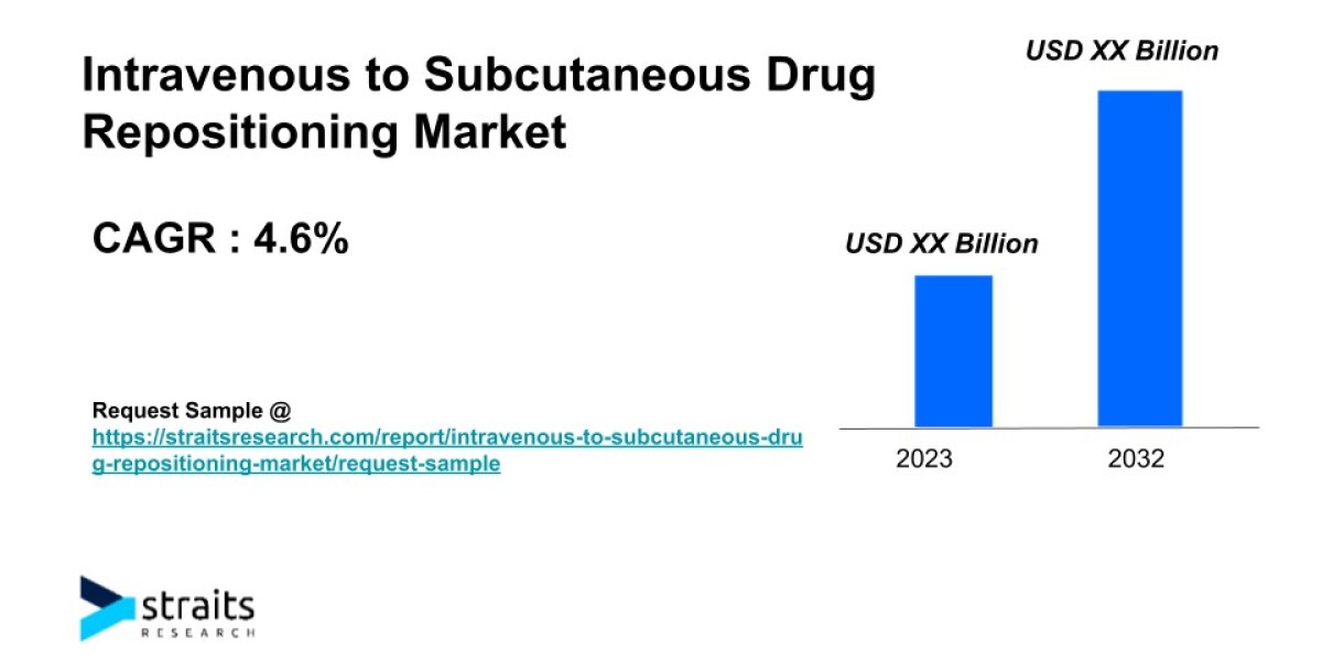 Intravenous to Subcutaneous Drug Repositioning Market Outlook | 2032