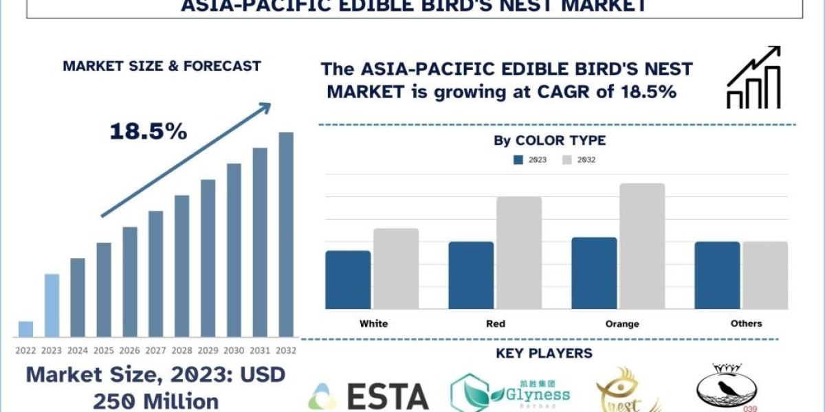 Asia-Pacific Edible Bird’s Nest Market Analysis by Size, Share, Growth, Trends, Opportunities and Forecast (2024-2032)