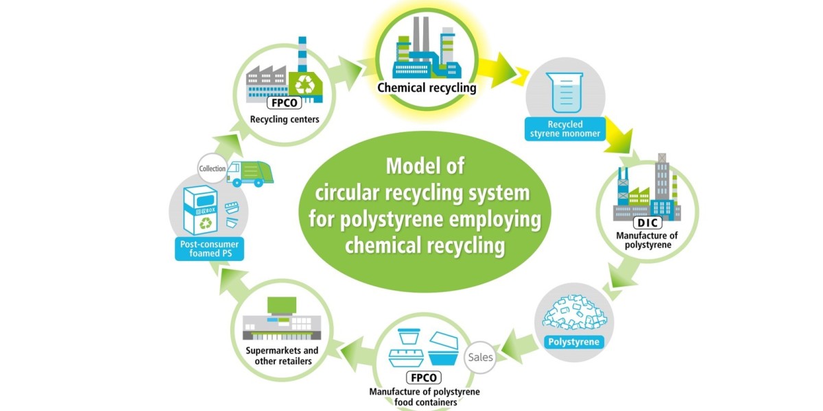 Chemical Recycling Market Top Players, Segmentation & Future Trends Analysis till 2034