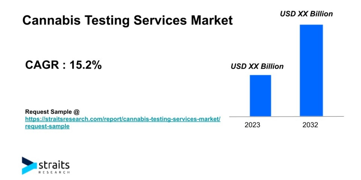 A Comprehensive Analysis of Cannabis Testing Services Market | 2032