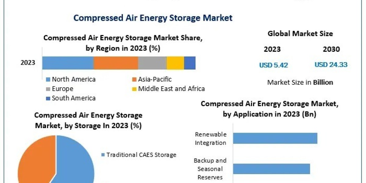 Compressed Air Energy Storage Market Industry Dynamics, Trends, and Forecast Analysis 2024-2030