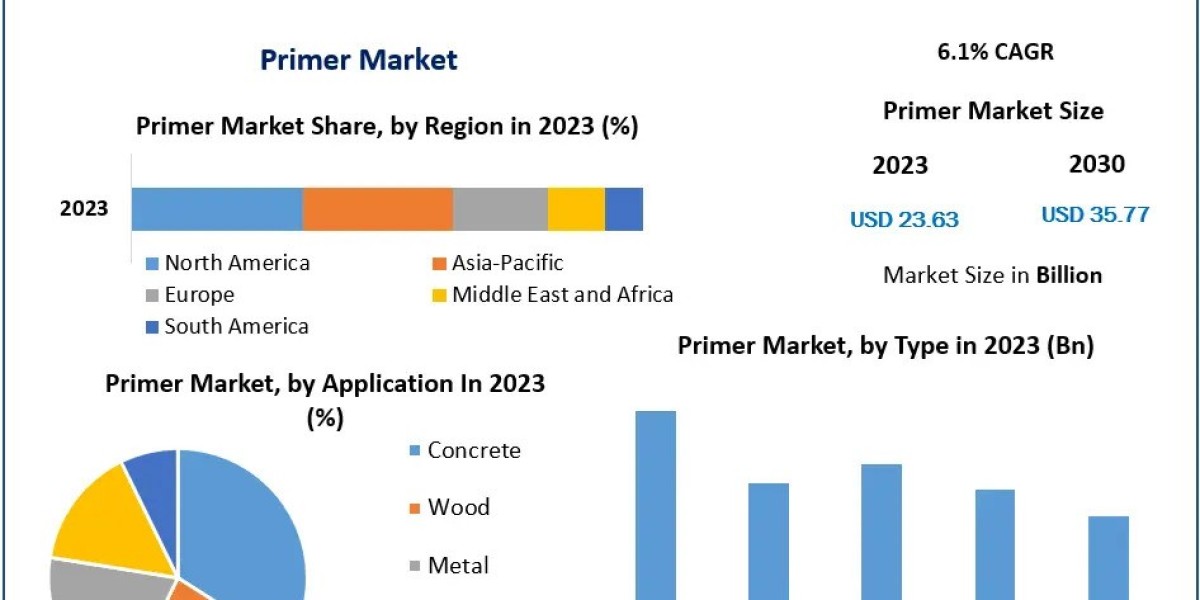 Primer Companies: Leveraging AI and Automation for Operational Excellence by 2030