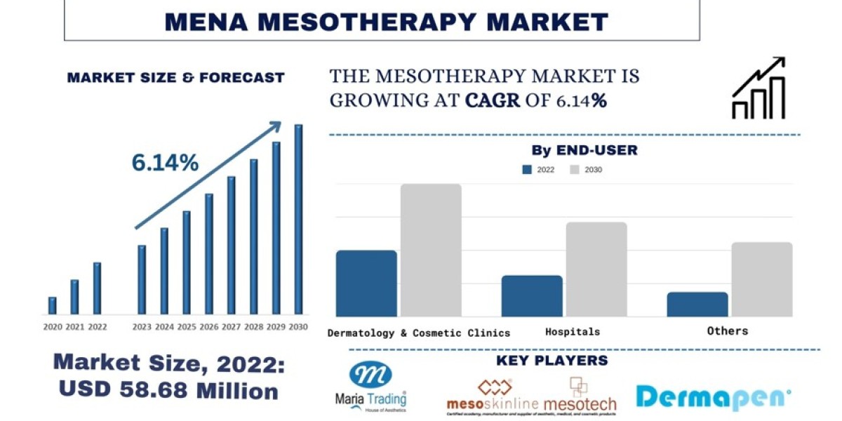 Mesotherapy Trends in the MENA Region: Exploring the Latest Innovations and Developments