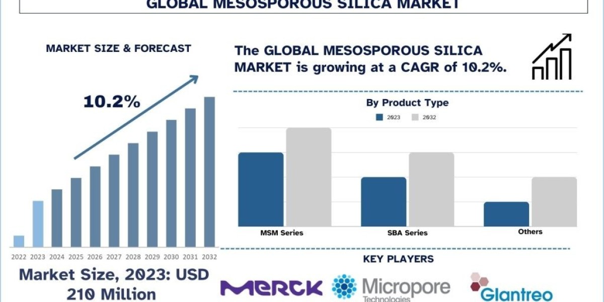 Mesoporous Silica Market Size, Share, Growth, Trends and Forecast 2024-2032