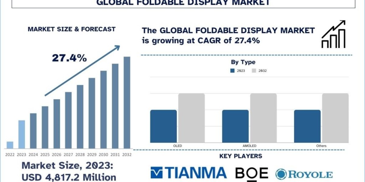 Foldable Display Market Size, Share, Growth, Trends and Forecast 2024-2032