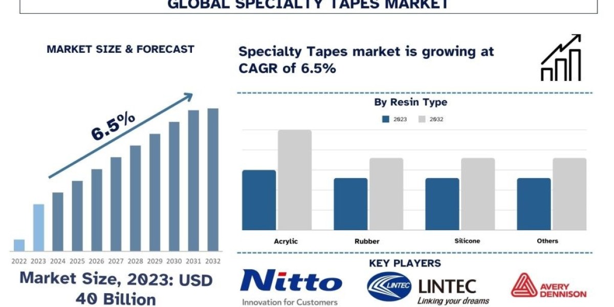 Specialty Tapes Market Seen Soaring ~6.5% Growth to Reach USD ~ Billion by 2032 | UnivDatos