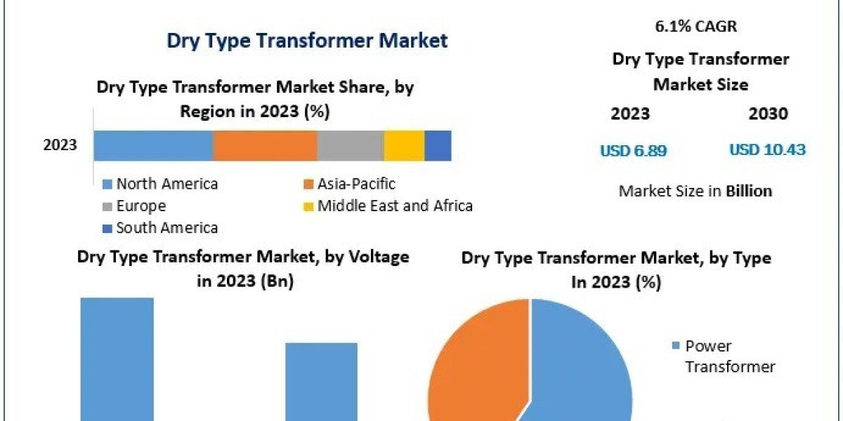 Dry Type Transformer Market Technological Advancements, Challenges, and Forecast to 2030