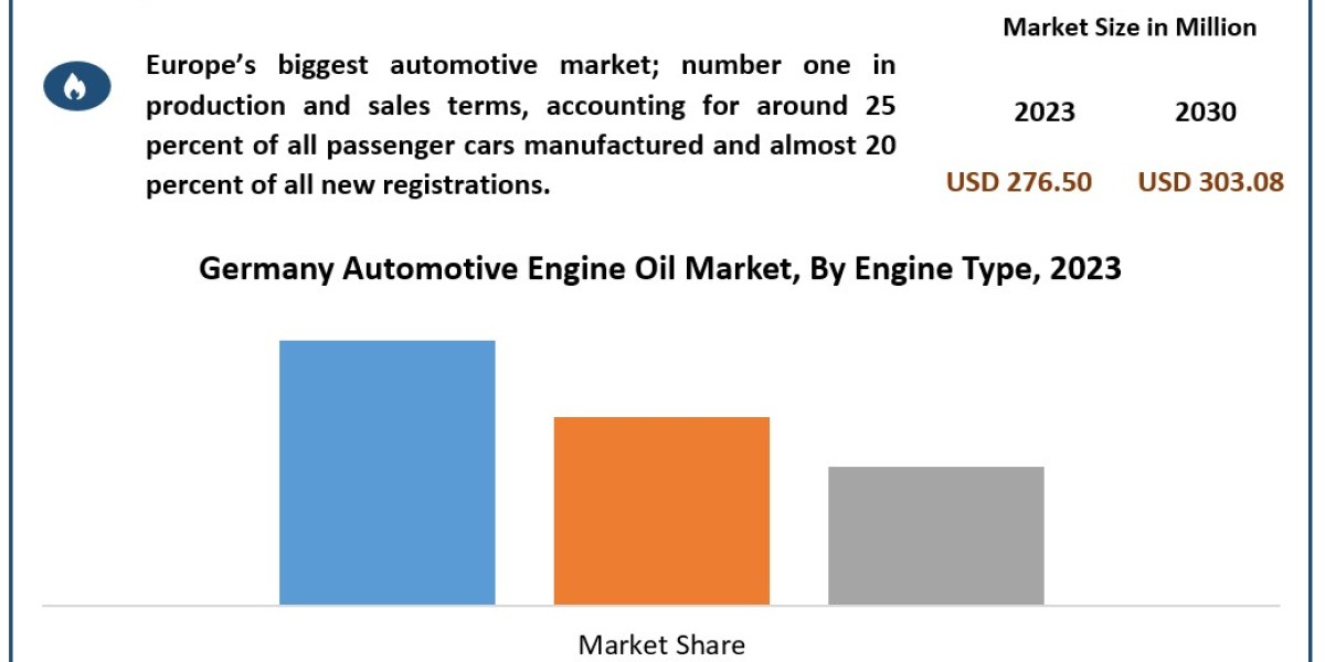 Germany Automotive Engine Oil Industry Size, Forecasting Share and Scope for 2024-2030