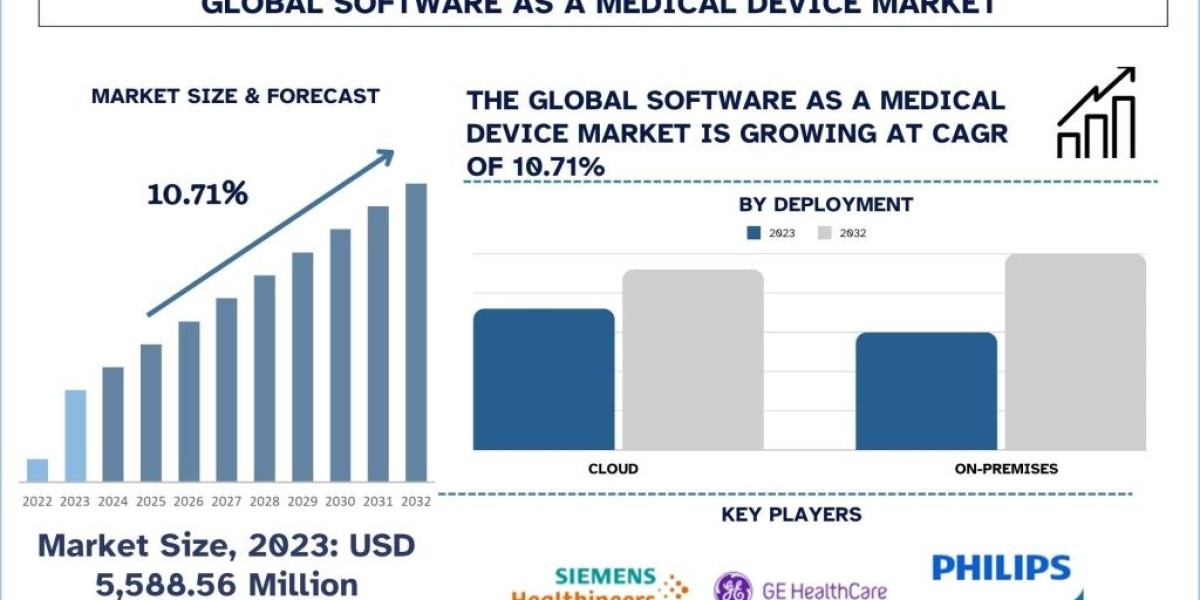 Software as a Medical Device Market Size, Share, Growth, Trends and Forecast 2024-2032