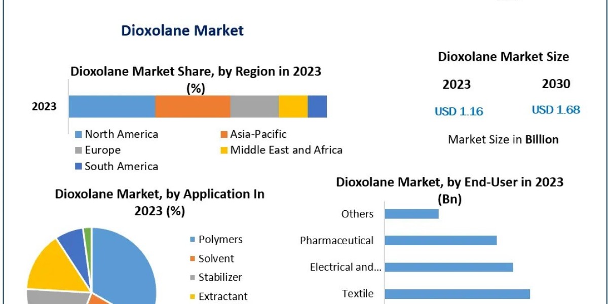 Dioxolane Company: Meeting Market Demand with Advanced Chemical Solutions