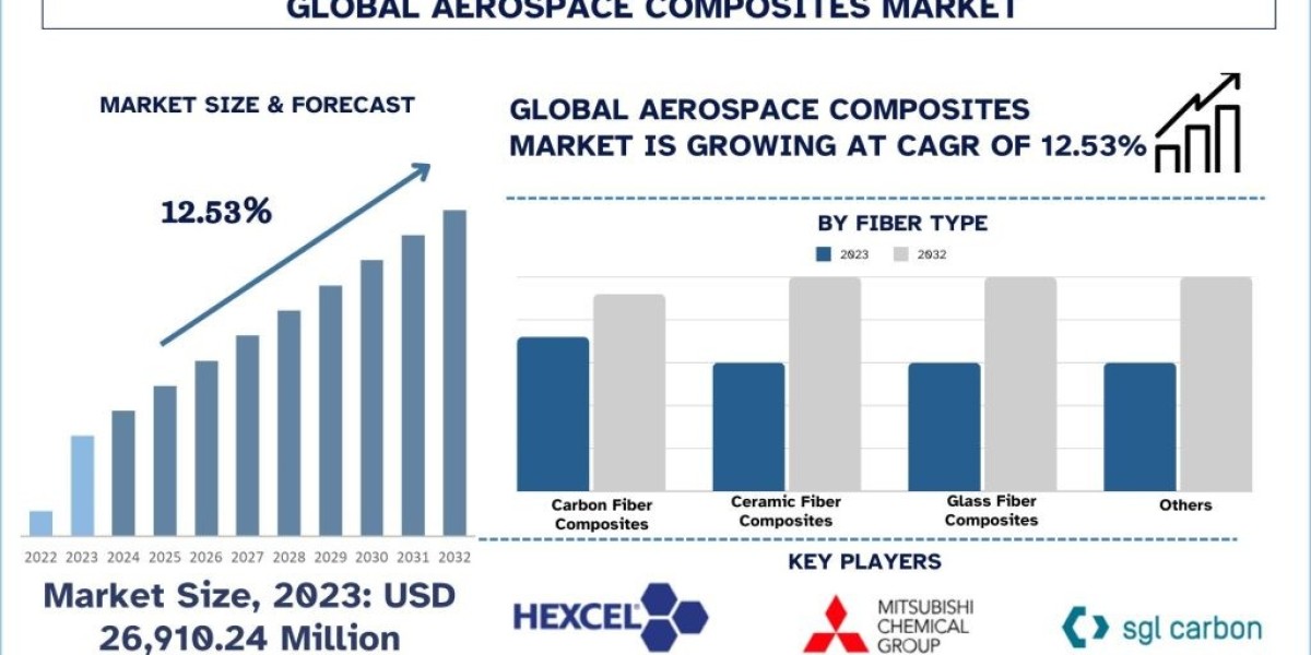 Aerospace Composites Market Size, Share, Growth, Trends and Forecast 2024-2032