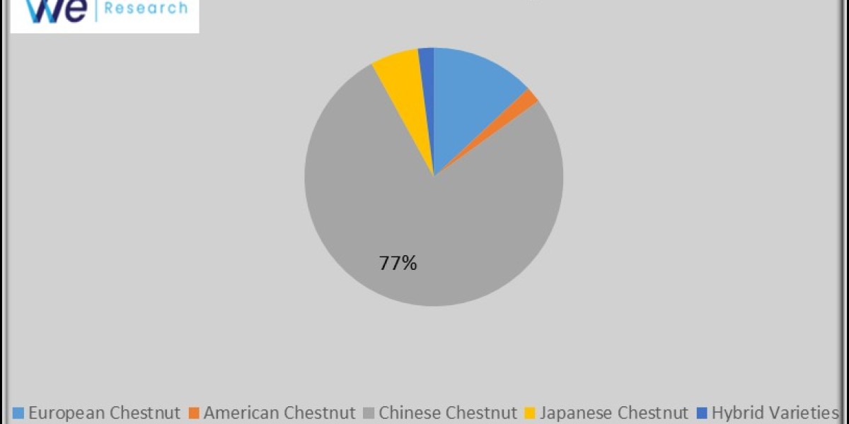 Chestnut Market Analysis, Growth Factors and Competitive Strategies by Forecast 2034