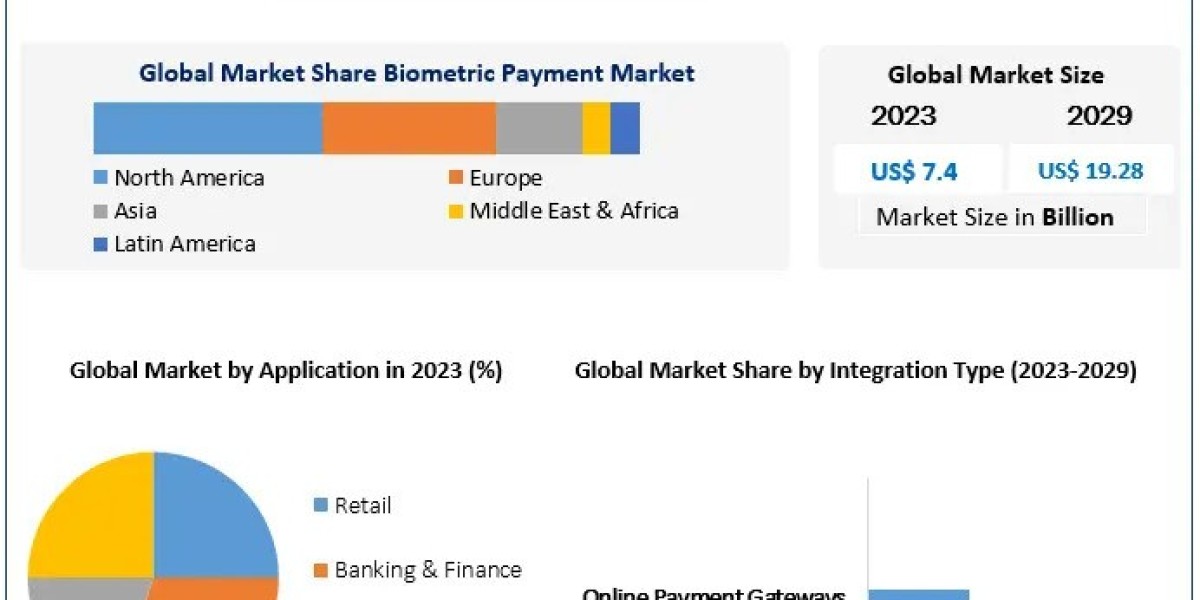 Biometric Payment Industry Disruption: How Biometrics Will Change the Payment Landscape by 2029