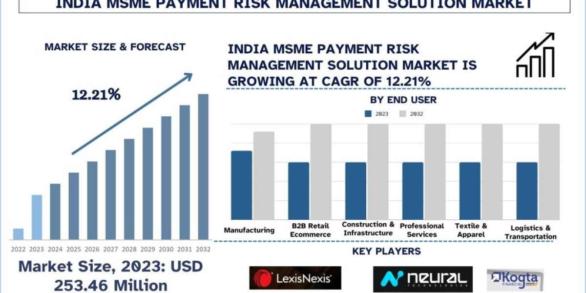 Trends Shaping the Future of the India MSME Payment Risk Management Solutions Market | UnivDatos