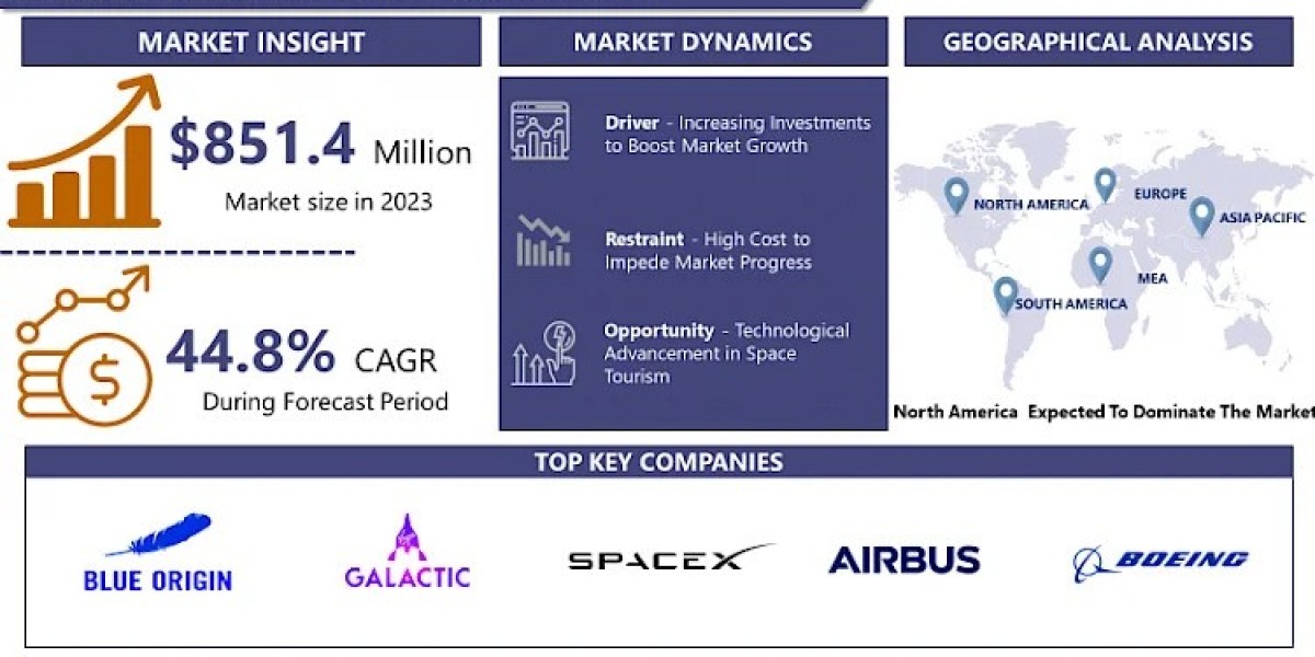 Global Space Tourism Market Worth USD 23,826 Million By 2032 | Growth Rate (CAGR) Of 44.8%