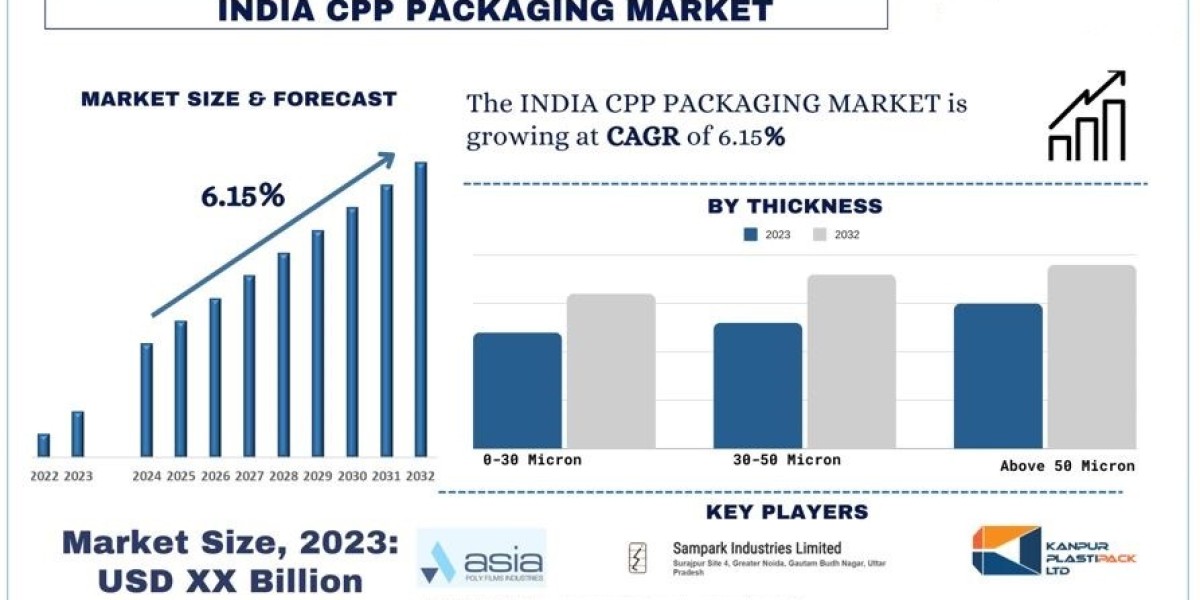 India CPP Packaging Market Size, Share, Growth, Trends and Analysis 2032