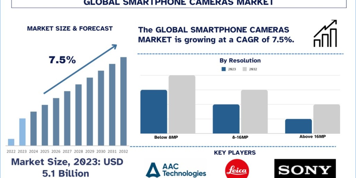 Smartphone Camera Market Size, Share, Growth, Trends and Forecast 2024-2032