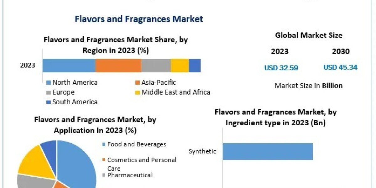 Flavors and Fragrances Market Dynamics, Regional Insights, and Future Outlook by 2030