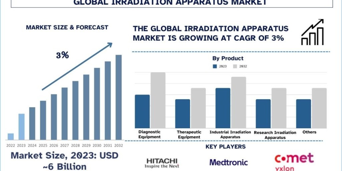 Technological Advancements Boosting Growth of Irradiation Apparatus Market