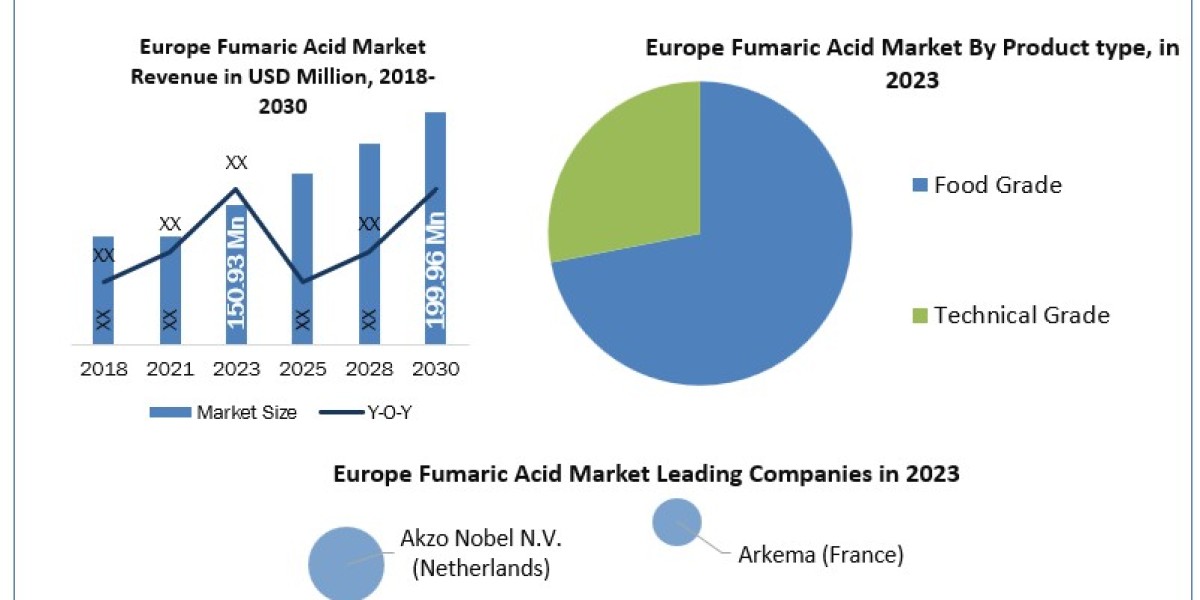 Europe Fumaric Acid Industry Size, Share, Growth Drivers and Challenges 2024-2030