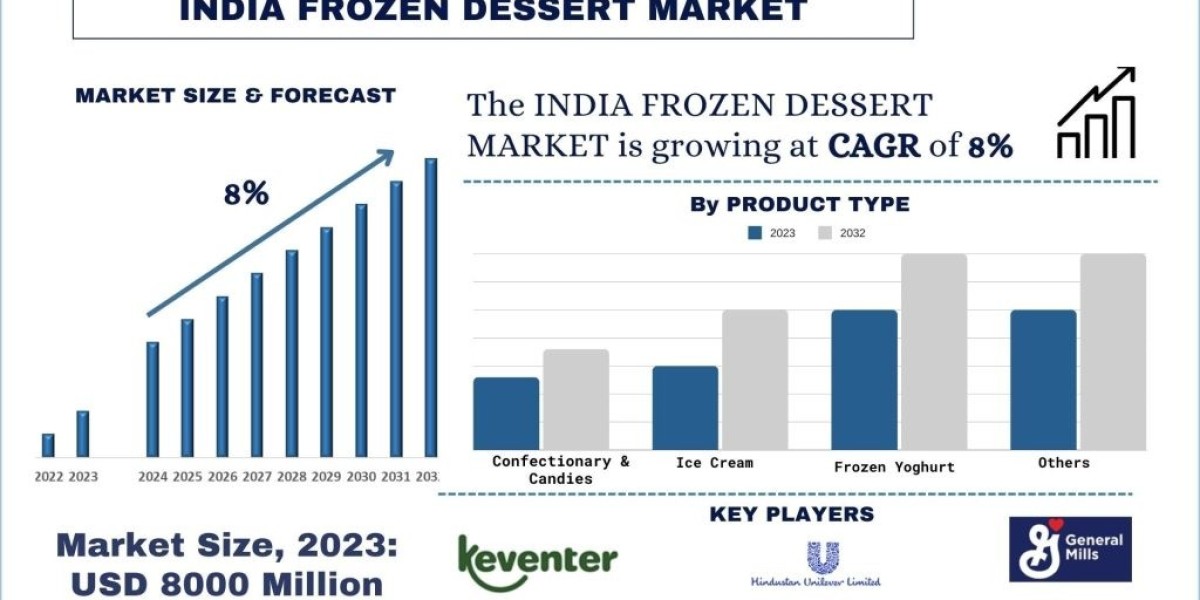 India Frozen Dessert Market Size, Share, Growth, Trends and Analysis 2032