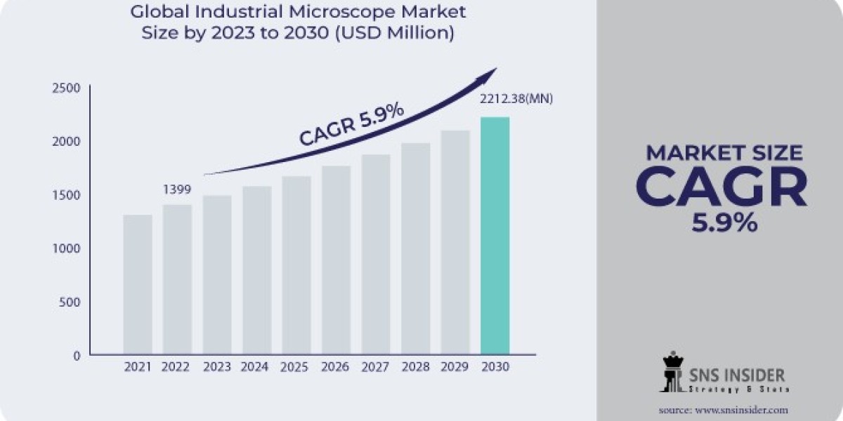 Industrial Microscope  Market Outlook: Industry Forecast, Key Players, and Challenges