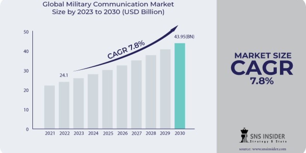 Military Communication  Market Share by Region: Growth Analysis and Projections