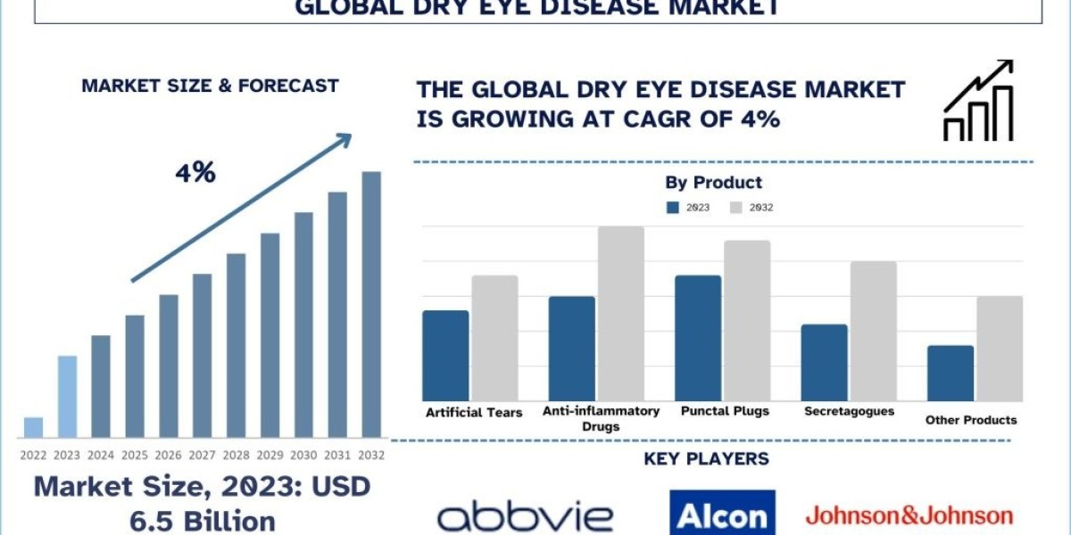 Technological Advancements Boosting Growth of Dry Eye Disease Market