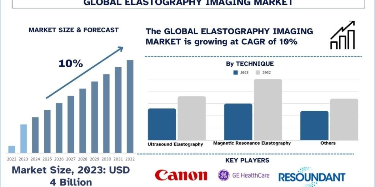 Technological Advancements in Elastography Imaging Market