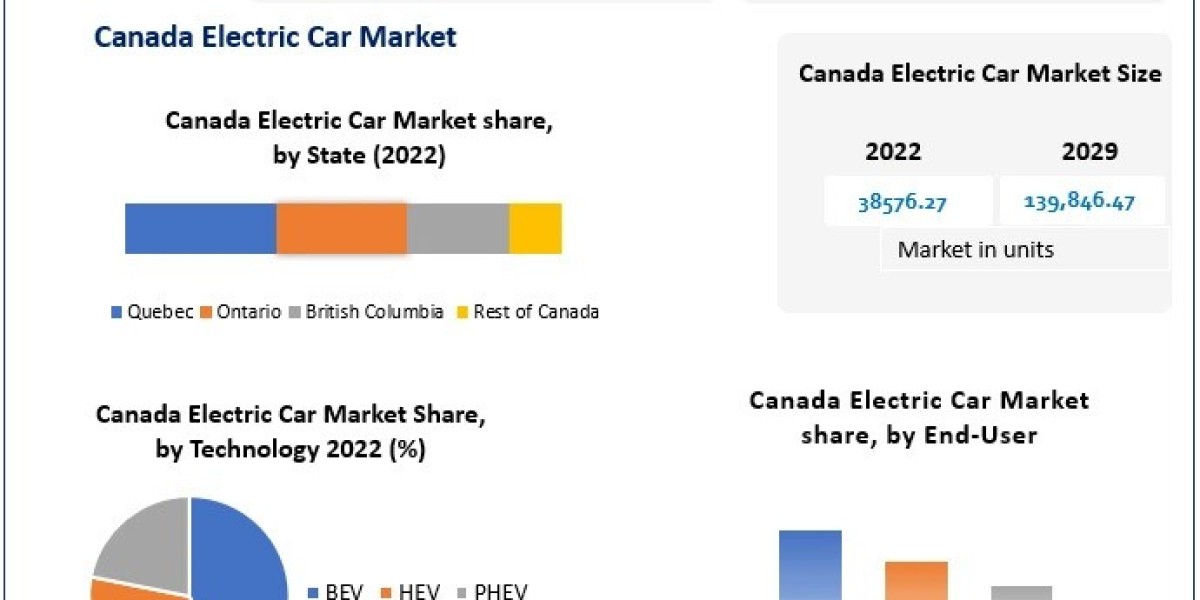 Canada Electric Car Business: Competitive Strategies by 2029