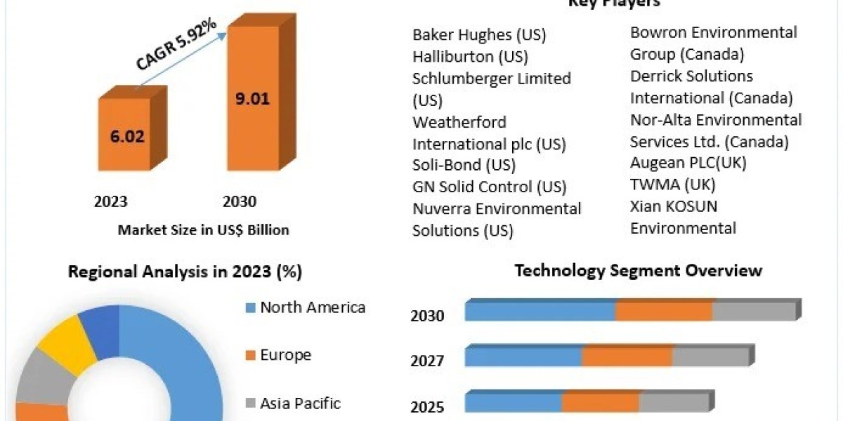 Drilling Waste Management Market Key Companies, Analysis, Research Development, and Forecast 2030