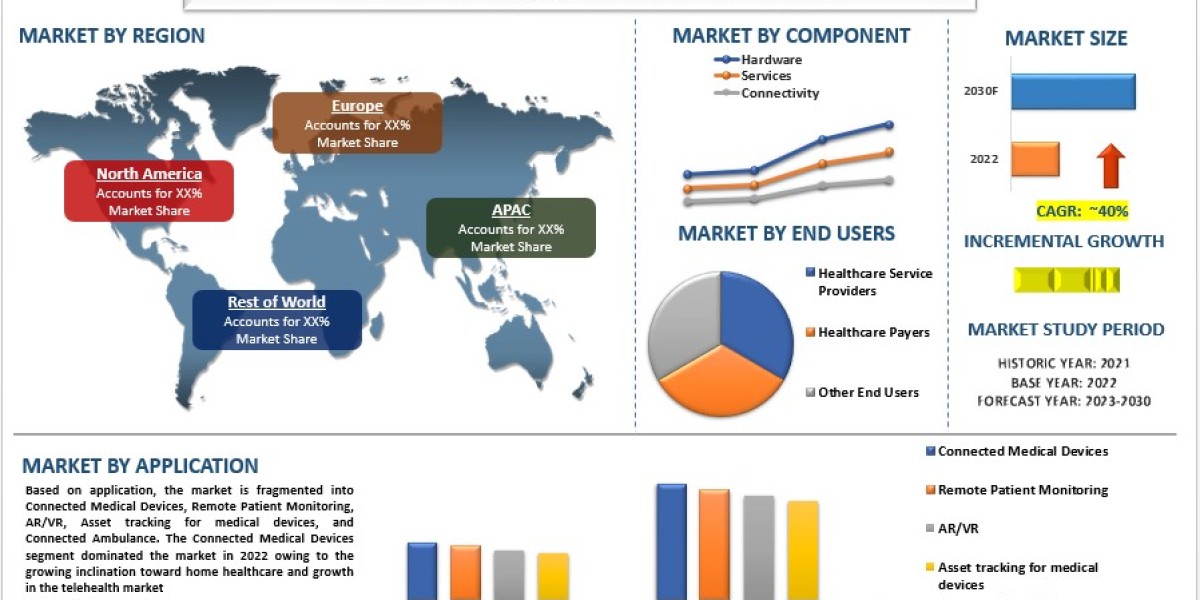 5G in Healthcare Market Analysis by Size, Share, Growth, Trends, Opportunities and Forecast (2023-2030) | UnivDatos Mark