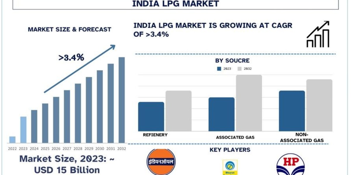 India LPG Market Size, Share, Growth, Trends and Analysis 2032