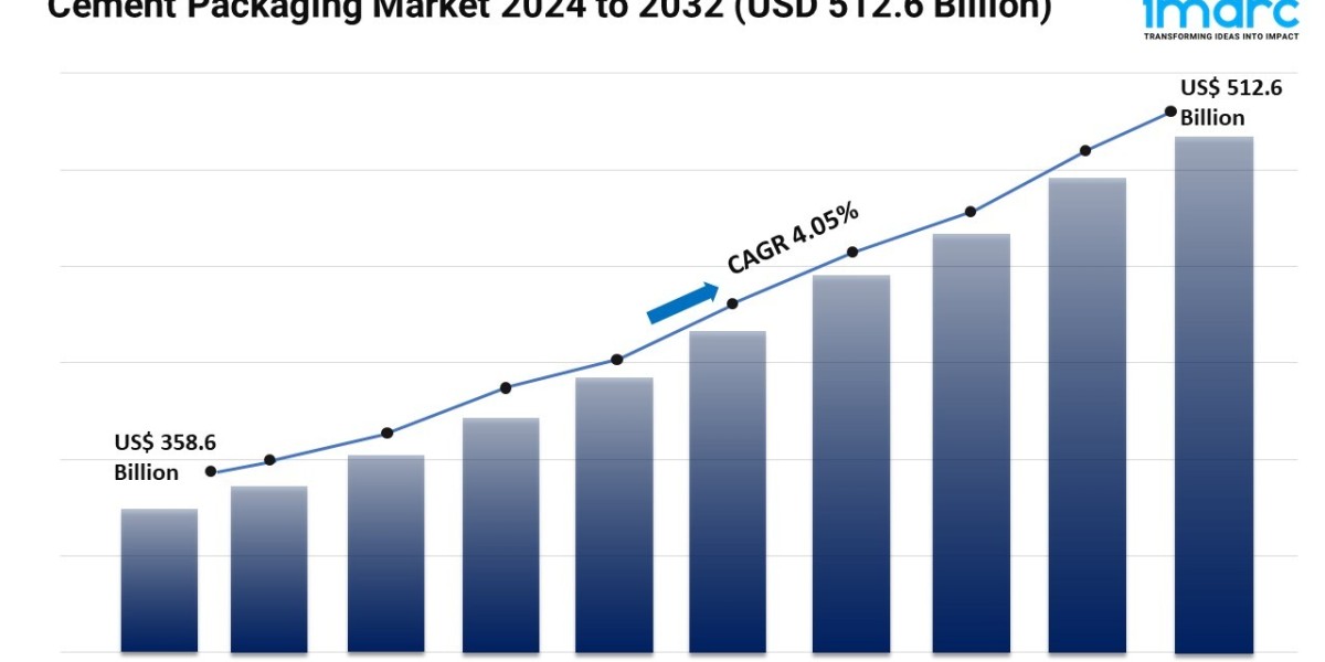 Cement Packaging Market Forecast 2024 | Share, Scope and Report By 2032