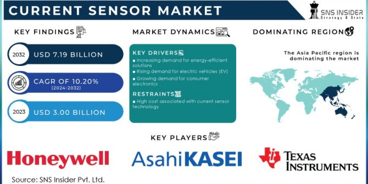 Current Sensor Market Strategies for Leveraging User-Generated Content in Global Marketing in 2024