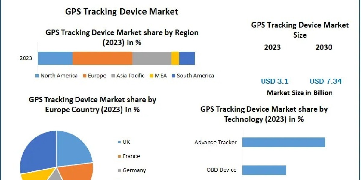 GPS Tracking Device Market Opportunities and Challenges: A Comprehensive Forecast to 2030