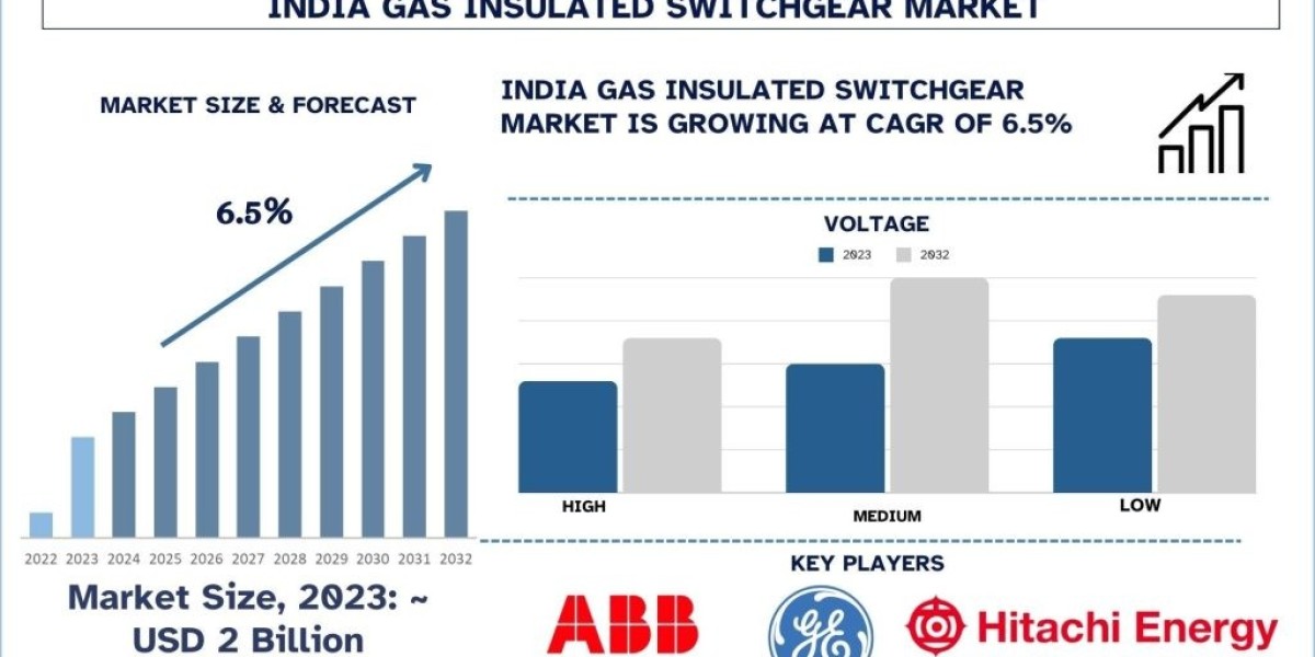 India's gas-insulated switchgear Market Growth, Trends and Analysis 2032