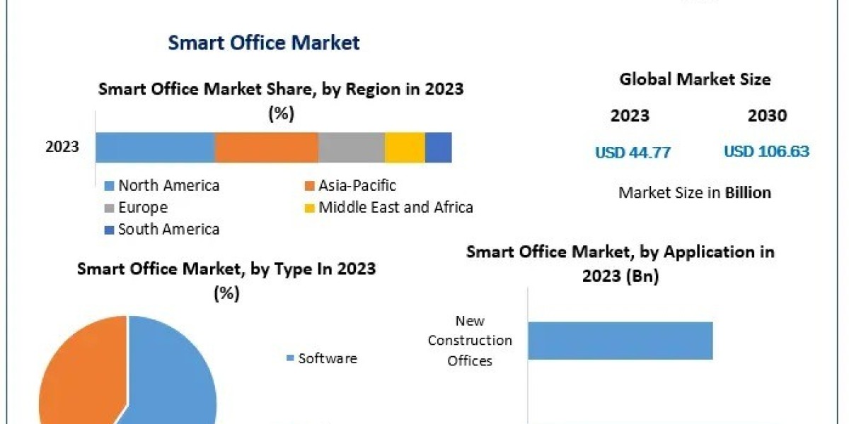 Smart Office Market Research Competitive Landscape and Future Growth Forecast to 2030