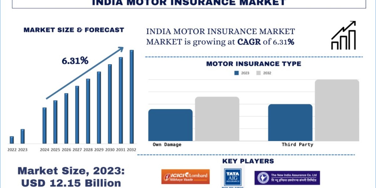 India Motor Insurance Market Size, Share, Growth, Trends and Analysis 2032