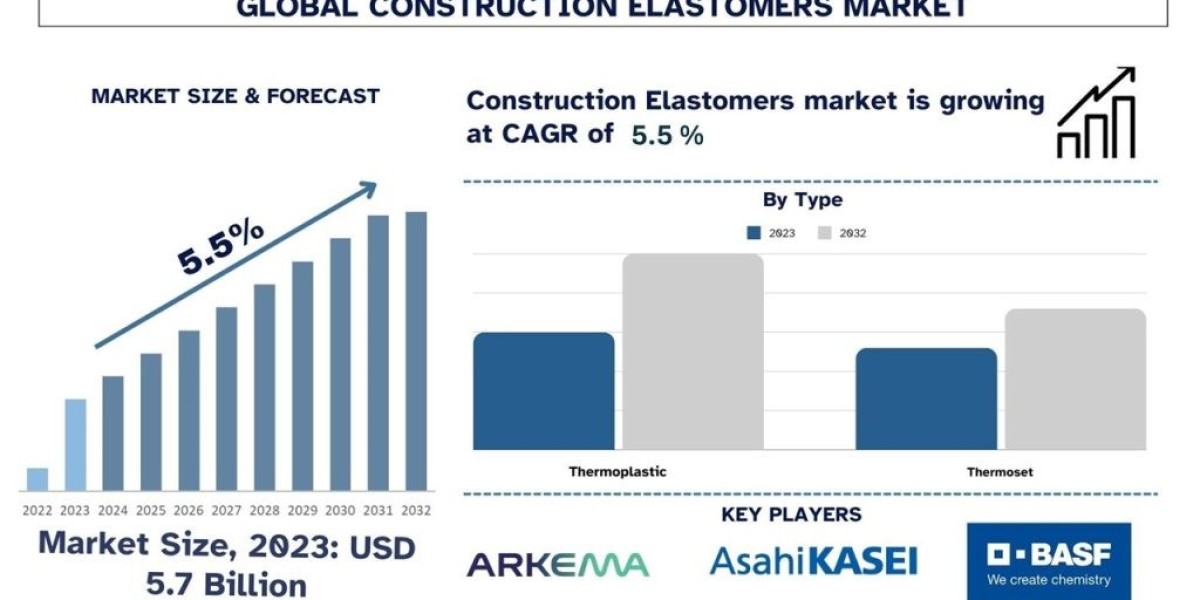 Construction Elastomers Market Seen Soaring ~5.5% Growth to Reach USD ~ Billion by 2032 | UnivDatos