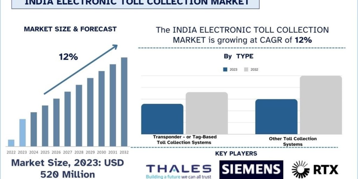 India Electronic Toll Collection Market Size, Share, Growth, Trends and Analysis 2032