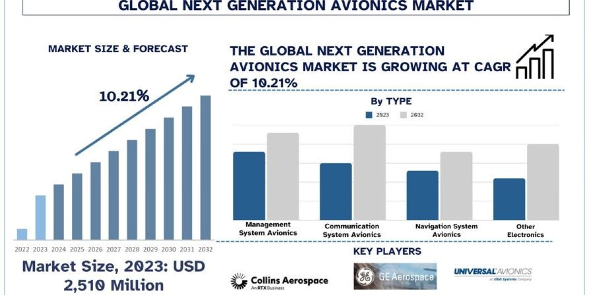 High Presence of Aviation Industry & Its Growth: Exploring the Next Generation Avionics Market in North America