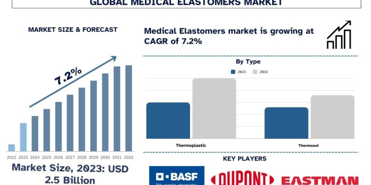 Medical Elastomers Market Seen Soaring ~7.2% Growth to Reach USD ~ Billion by 2032 | UnivDatos