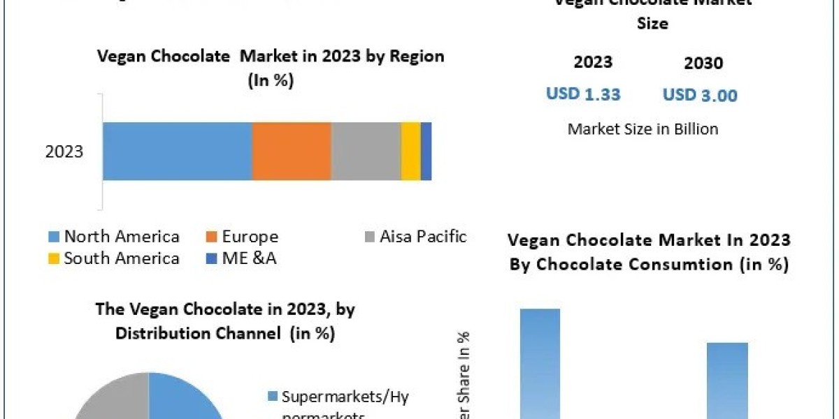 Vegan Chocolate Industry: The Rise of Plant-Based Indulgence in Global Markets