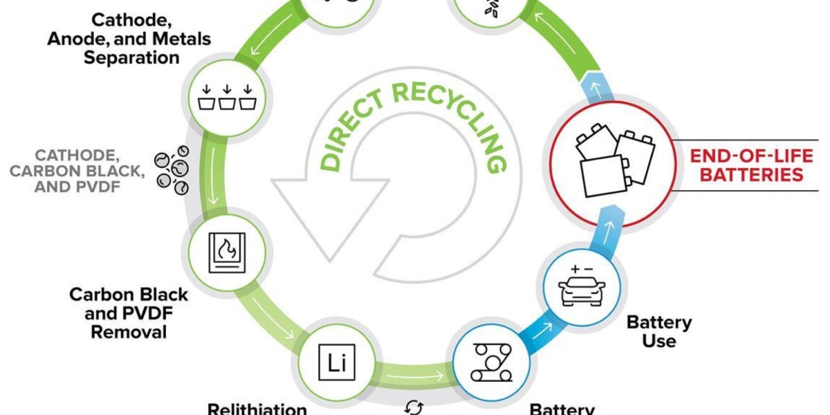 Battery Recycling Market Demand, Key Growth, Opportunities, Development and Forecasts to 2024-2034