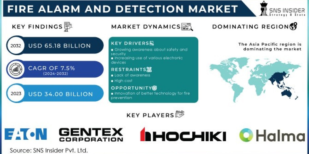 Fire Alarm and Detection Marke Strategies for Leveraging User-Generated Content in Global Marketing in 2024